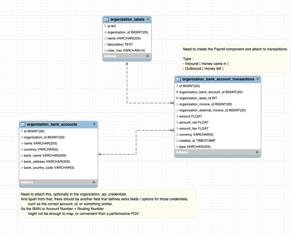 wise transactions initial database diagram
