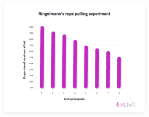 Rope Pulling Experiment Graph - Rope Pulling Experiment Graph - two pizza rule